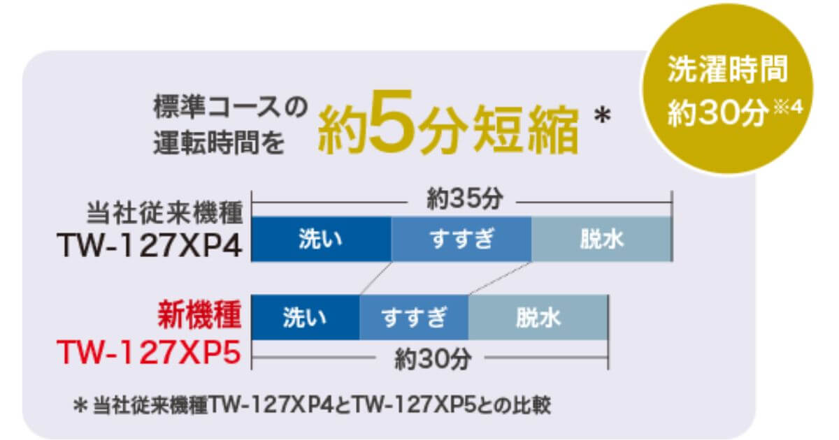 TW-127XP5(最新)は標準コース(洗い~すすぎ~脱水)の運転時間を約5分短縮し約30分で完了