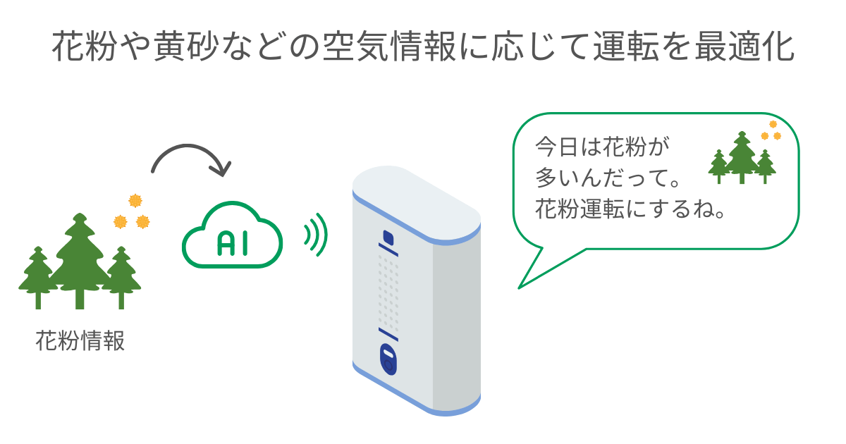 花粉や黄砂などの空気情報に応じて運転を最適化