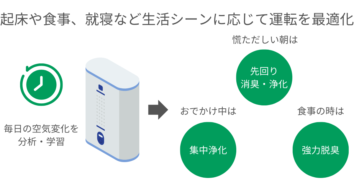 起床や食事、就寝など生活シーンに応じて運転を最適化