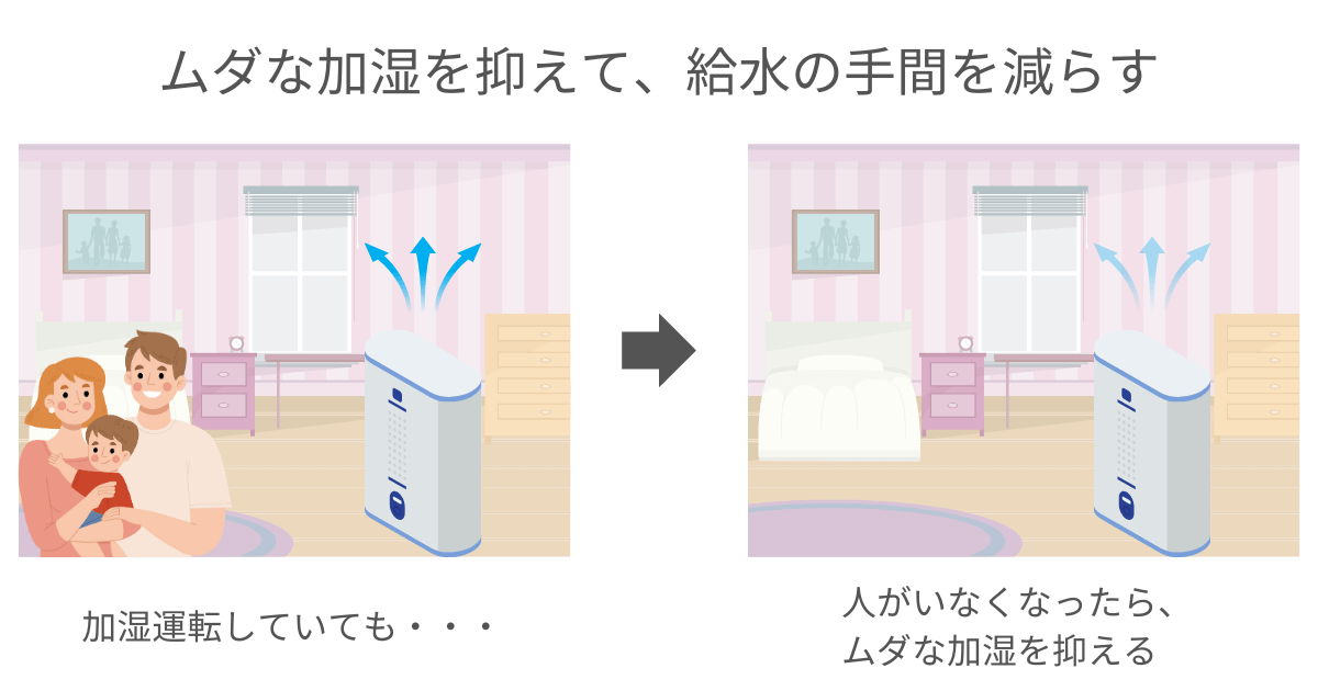 ムダな加湿を抑えて、給水の手間を減らす