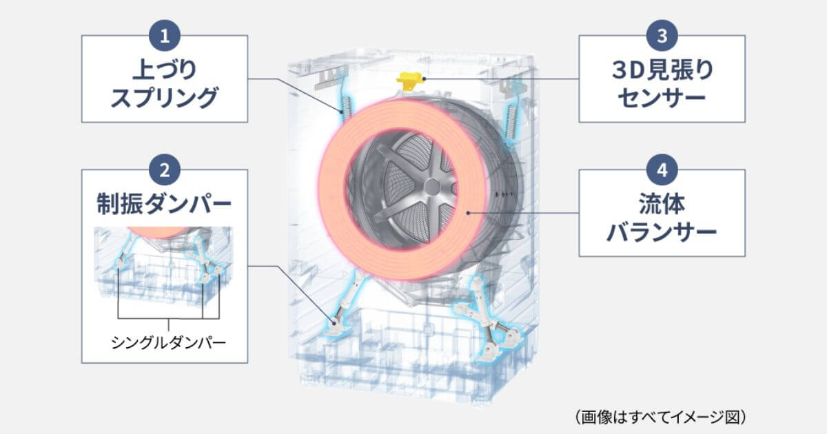 NA-SD10UBLとNA-SD10UALは4つの技術で大きな洗濯槽をしっかり支え、脱水失敗も防ぐ
