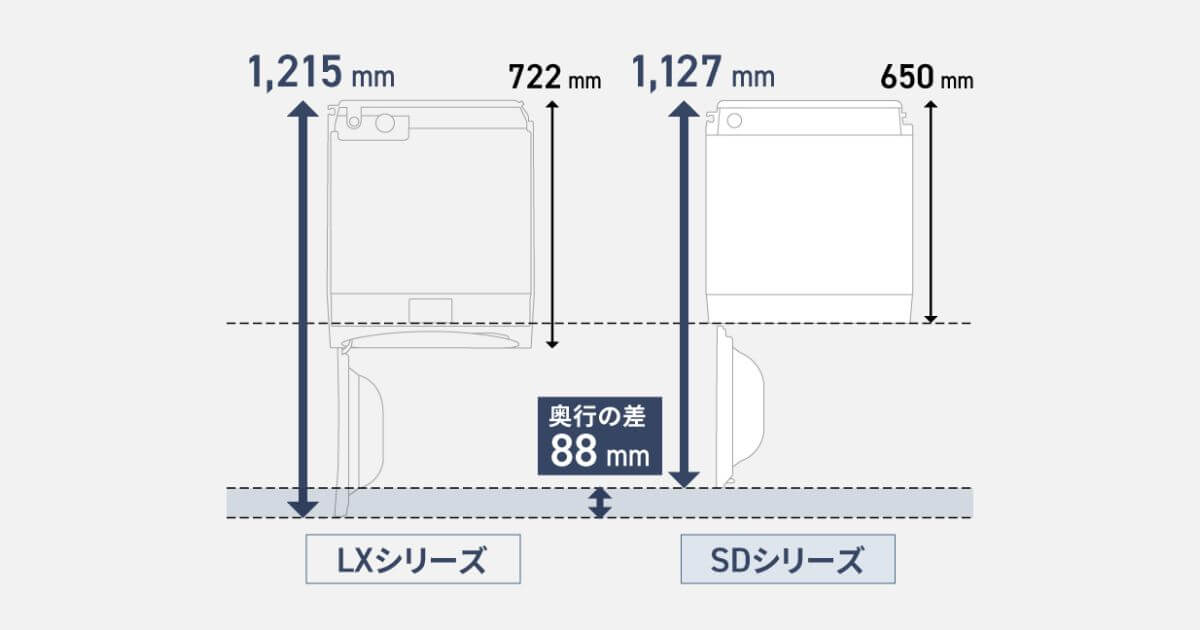NA-SD10UBLとNA-SD10UALはドアを開けた状態で、ドラム式洗濯乾燥機のLXシリーズより約8cmも奥行スリム